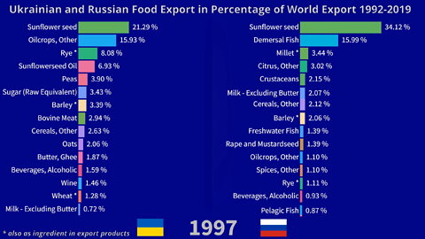 Ukrainian and Russian Food Export in Percentage of World Export since 1992