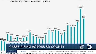 COVID-19 cases rising in San Diego County