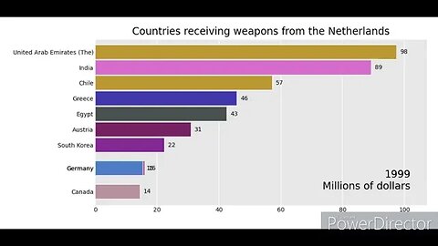 Netherlands Weapon Sales - Top Countries (1954-2021)