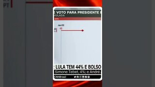 Bolsonaro diminui distância para Lula diz última pesquisa @SHORTS CNN