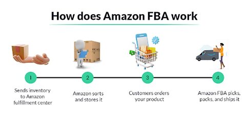 Mastering Anwar's Amazon FBA Your Path to Profit