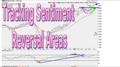 Tracking Sentiment Reversal Areas - #1424