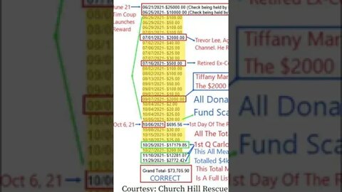 Why Didn't Tiffany Marie Want To Know Why Her $1500 Was Not On The Summer Wells Reward Fund Total?