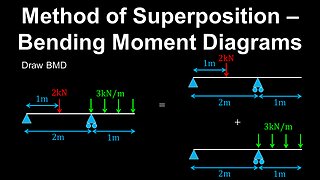 Superposition, Bending Moment Diagram, Beam - Structural Engineering