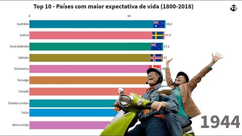 Top 10 - Gráfico de países com maior expectativa de vida (1800 - 2018)