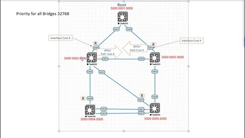 12- Designated and Blocked Port part1