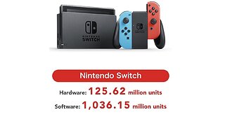 Nintendo Switch Reaches 125.64 Million SKUs as of March 23, 2023