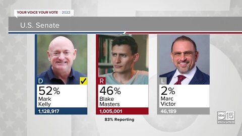 Incumbent Arizona Senator Mark Kelly projected to win re-election