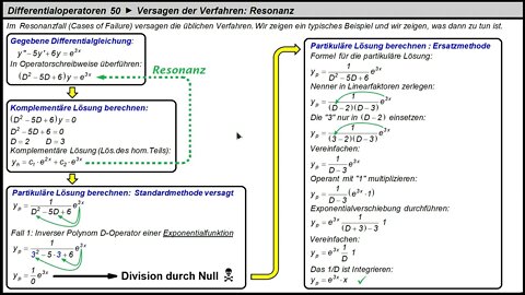 Differentialoperatoren 50 ►Resonanz ► Störfunktion ist Exponentialfunktion