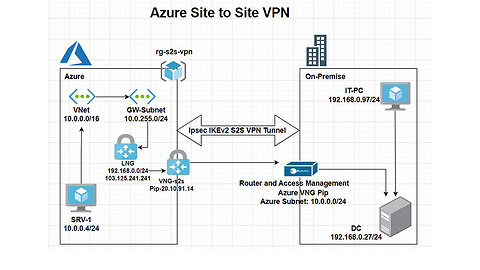 Microsoft Azure Site to Site VPN complete video