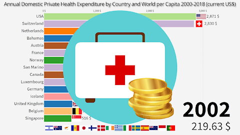 ⚕️ Domestic Private Health Expenditure by Country and World per Capita 2000-2018