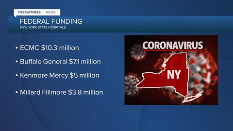 WNY hospitals to see additional COVID-19 federal support