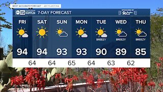 Winds continue, temps stay in the 90s headed into the weekend