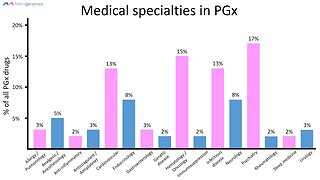 Pharmacogenetics DNA test overview