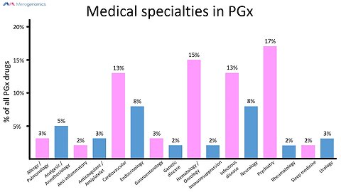 Pharmacogenetics DNA test overview