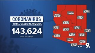 2,359 new cases of COVID-19 in Arizona