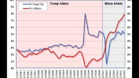 Biden Inflation Hits Record 7.9% – Up from 1.4% When Trump Left Office