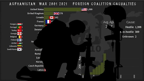 Afghanistan War 2001-2021 | Coalition Casualties by Nation, Age, Year and Cause