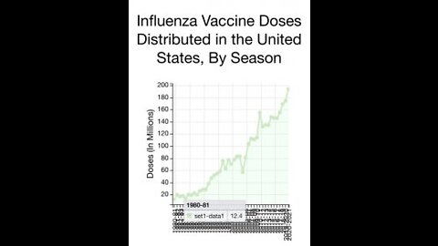 GRAFICOS MOSTRAM QUE AS VACINS NA GRIPE, NÃO FUCNIONAM