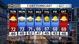 Storms clear, temperatures returning to 70's headed towards work week