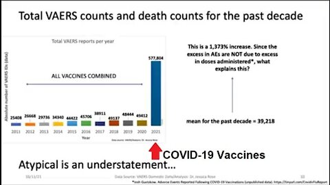 VAERS Data Reveals 5,427% Increase in Deaths Following COVID Shots Compared to ALL Vaccines
