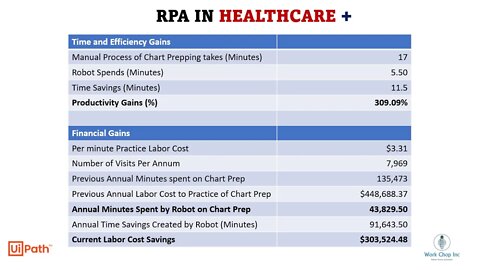 Using RPA in Healthcare for Pre-Visit Chart Preparation