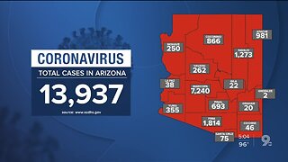 13,937 confirmed coronavirus cases reported in Arizona