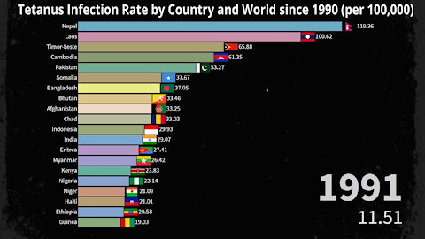 Tetanus Infection Rate by Country and World since 1990