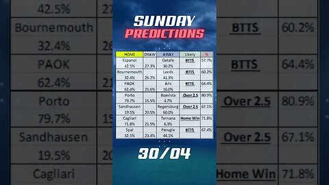 Football Statistics & predictions for Sunday 30/04 including Premier League, SerieA, LaLiga #shorts