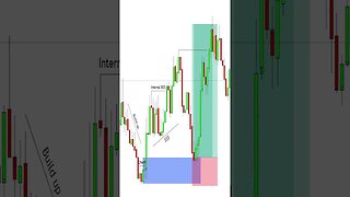 Smart money concepts Trade