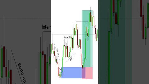 Smart money concepts Trade