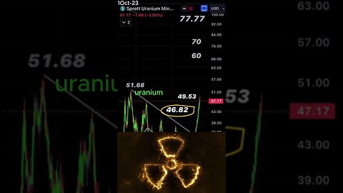 Uranium's Geopolitical Game: Tensions and Market Impact. October 1, 2023 #shorts