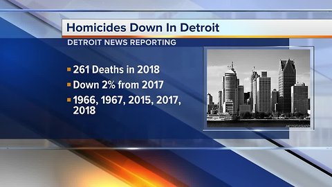 Homicides drop in Detroit for second straight year