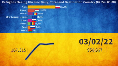 Refugees Fleeing Ukraine by Day and Destination Country