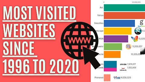 Top 10 - Most Visited Websites from 1996 to 2020