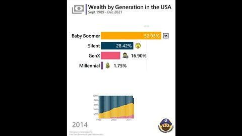 Wealth Distribution by Generation in the United States.