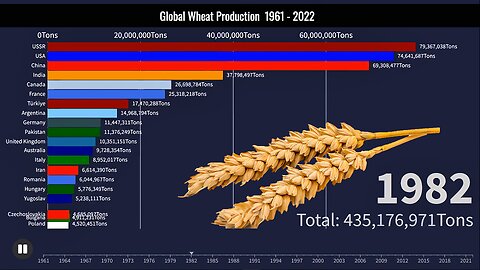 Global Wheat Production 1961 - 2022 | Commodities (FAO)