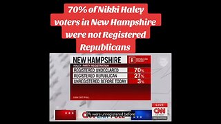 Put Another Way... 70% Of Haley Supporters Were Deranged Democrats Or Left Leaning Indecisive Voters