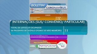 Nordeste Mineiro: números da pandemia queda em Teófilo Otoni e alta em Itaipé
