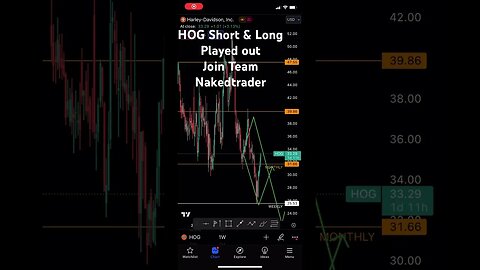 HOG analysis short and long in profits | #stocktrading #priceaction #hog