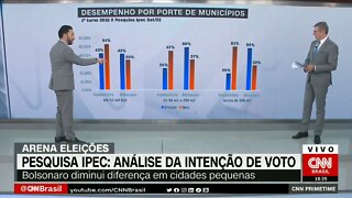 Ipec: Bolsonaro diminui diferença com LULA em cidades pequenas | @SHORTS CNN