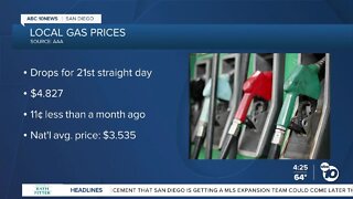 Average San Diego County gas price drops for 21st straight day