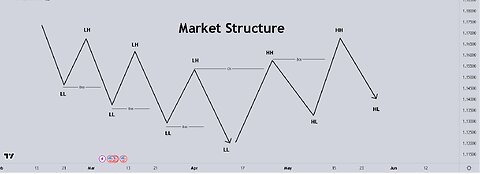 Market Structure single time frame