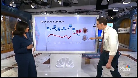 NBC Is STUNNED Trump is Leading Biden in Polling
