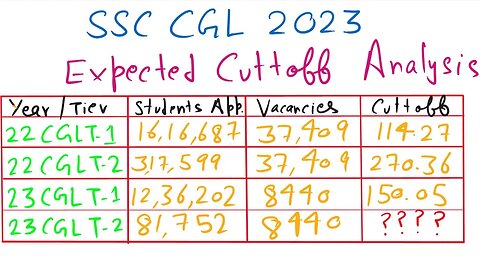 SSC CGL Tier 2 2023 Expected Cut Off Analysis with Data | MEWS #cgl2023 #cutoff #ssc