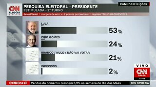 Pesquisa Quaest: Lula e Bolsonaro, Ciro e Doria | NOVO DIA @SHORTS CNN