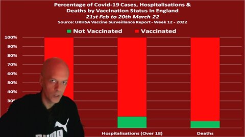 92.4% of COVID-19 deaths fully vaccinated