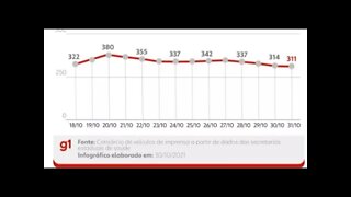 Brasil registra 96 mortes por Covid; média móvel é a mais baixa desde abril de 2020