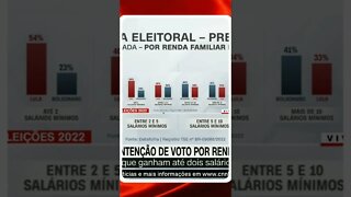 A pesquisa Datafolha divulgada, mediu as intenções de voto de acordo com a renda familiar