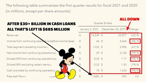 Disney 1st Quarter 2021 Financial Earnings Report Highlights